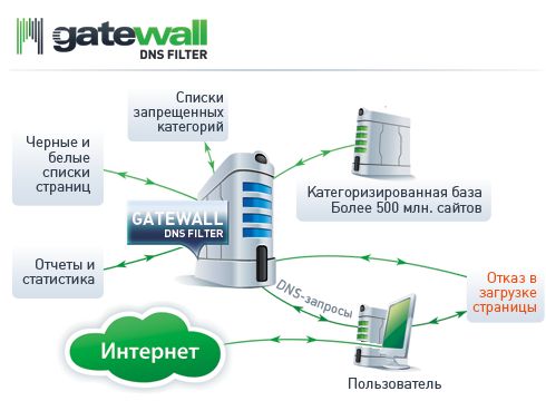 GateWall DNS Filter